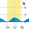 Millenbeck tide chart for Wednesday, November 9, 2022
