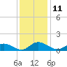 Millenbeck tide chart for Sunday, December 11, 2022