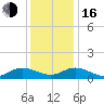 Millenbeck tide chart for Friday, December 16, 2022