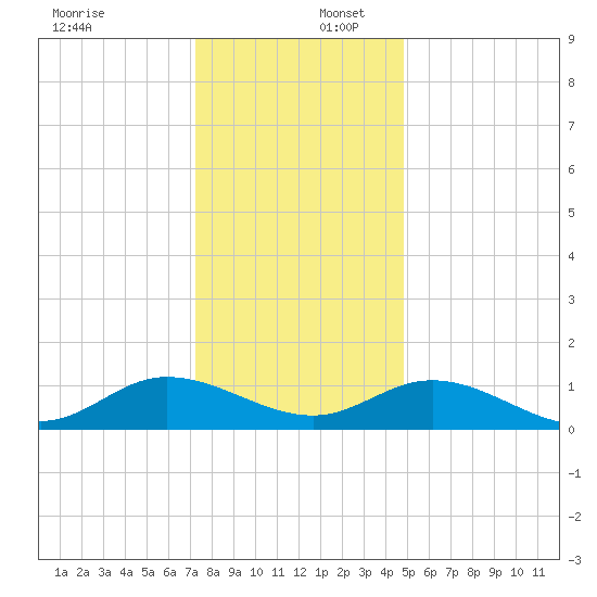 Millenbeck tide chart for Saturday, December 17, 2022
