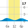 Millenbeck tide chart for Saturday, December 17, 2022