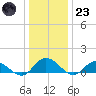 Millenbeck tide chart for Friday, December 23, 2022