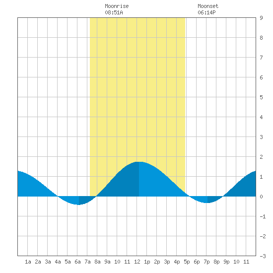 Millenbeck tide chart for Saturday, December 24, 2022