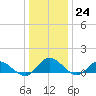 Millenbeck tide chart for Saturday, December 24, 2022