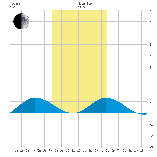 Millenbeck tide chart for Thursday, December 29, 2022