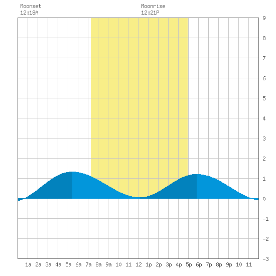Millenbeck tide chart for Friday, December 30, 2022