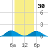 Millenbeck tide chart for Friday, December 30, 2022