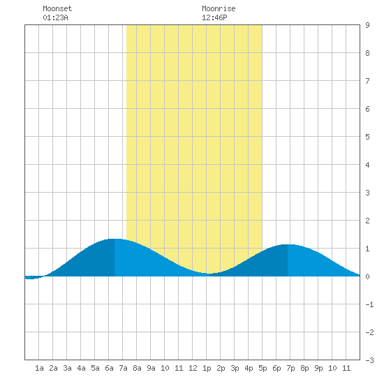 Millenbeck tide chart for Saturday, December 31, 2022