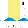 Millenbeck tide chart for Saturday, December 3, 2022