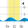 Millenbeck tide chart for Sunday, December 4, 2022