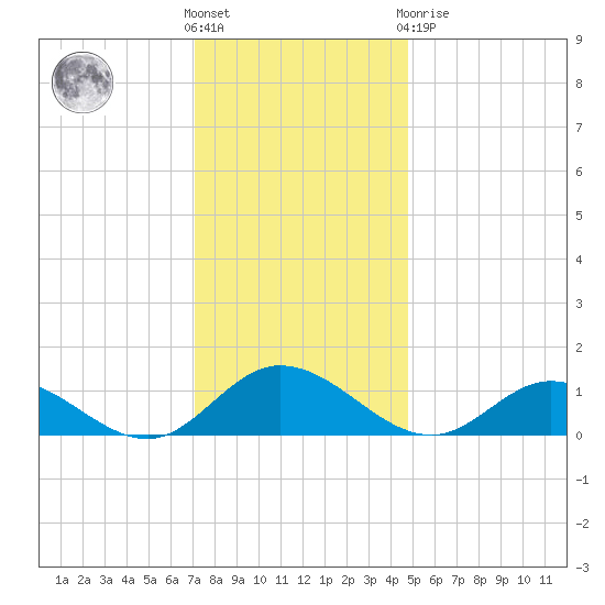 Millenbeck tide chart for Wednesday, December 7, 2022