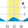Millenbeck tide chart for Thursday, December 8, 2022