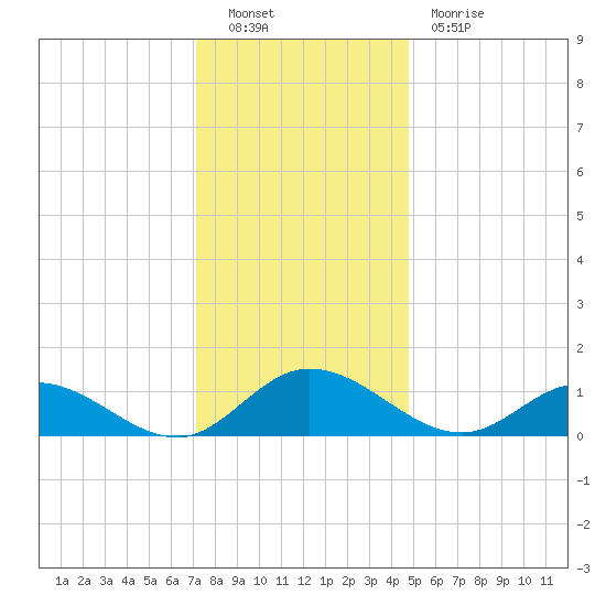 Millenbeck tide chart for Friday, December 9, 2022