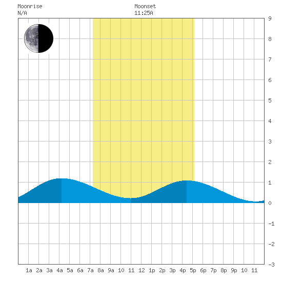 Millenbeck tide chart for Saturday, January 14, 2023