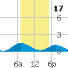 Millenbeck tide chart for Tuesday, January 17, 2023