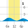 Millenbeck tide chart for Sunday, January 1, 2023