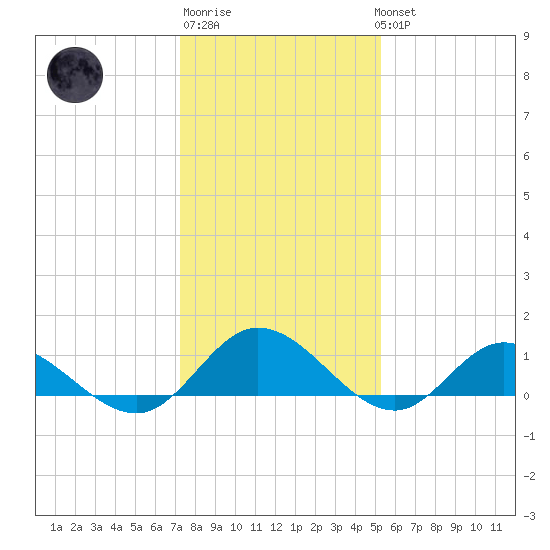 Millenbeck tide chart for Saturday, January 21, 2023