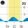 Millenbeck tide chart for Saturday, January 21, 2023
