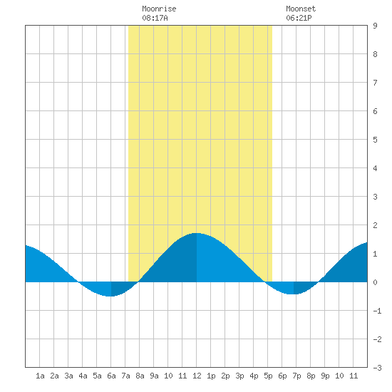 Millenbeck tide chart for Sunday, January 22, 2023