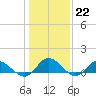 Millenbeck tide chart for Sunday, January 22, 2023