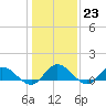 Millenbeck tide chart for Monday, January 23, 2023