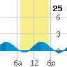 Millenbeck tide chart for Wednesday, January 25, 2023