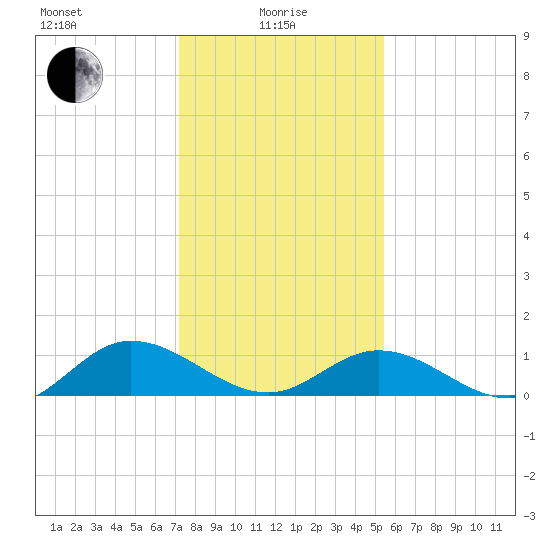 Millenbeck tide chart for Saturday, January 28, 2023