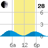 Millenbeck tide chart for Saturday, January 28, 2023