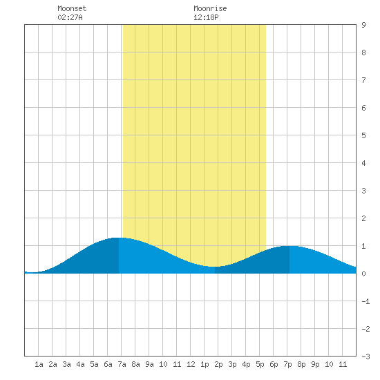 Millenbeck tide chart for Monday, January 30, 2023
