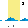 Millenbeck tide chart for Tuesday, January 3, 2023