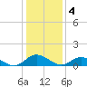 Millenbeck tide chart for Wednesday, January 4, 2023