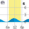 Millenbeck tide chart for Friday, January 6, 2023
