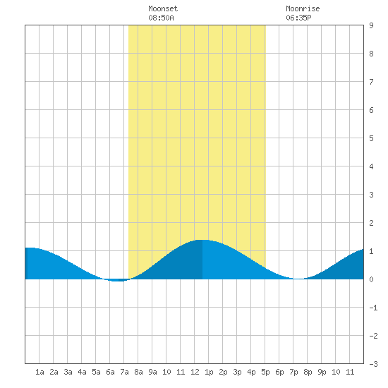 Millenbeck tide chart for Sunday, January 8, 2023