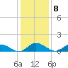 Millenbeck tide chart for Sunday, January 8, 2023