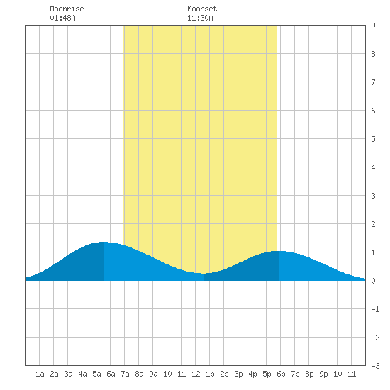 Millenbeck tide chart for Tuesday, February 14, 2023