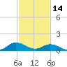 Millenbeck tide chart for Tuesday, February 14, 2023