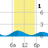 Millenbeck tide chart for Wednesday, February 1, 2023