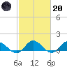 Millenbeck tide chart for Monday, February 20, 2023