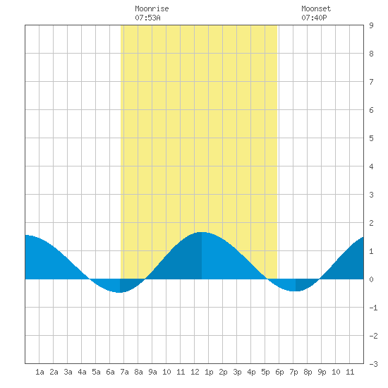 Millenbeck tide chart for Tuesday, February 21, 2023