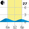 Millenbeck tide chart for Monday, February 27, 2023