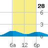 Millenbeck tide chart for Tuesday, February 28, 2023