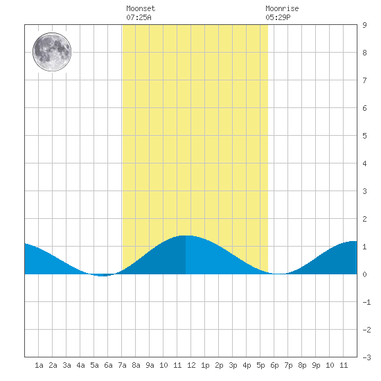 Millenbeck tide chart for Sunday, February 5, 2023