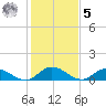 Millenbeck tide chart for Sunday, February 5, 2023