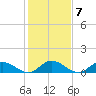 Millenbeck tide chart for Tuesday, February 7, 2023