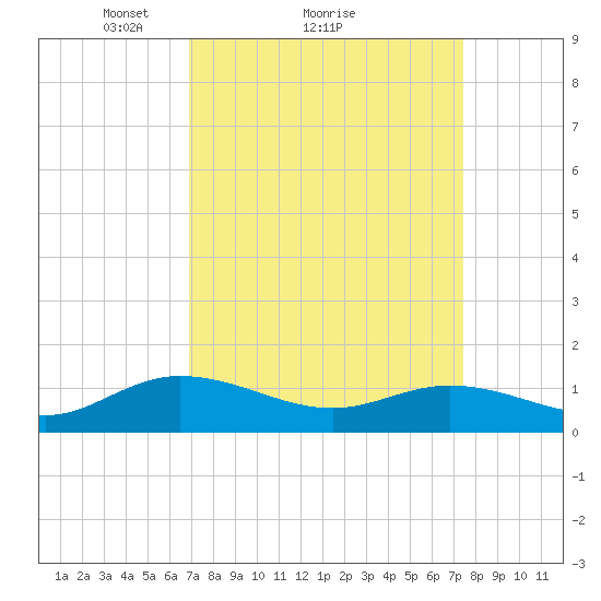 Millenbeck tide chart for Wednesday, March 29, 2023