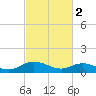 Millenbeck tide chart for Thursday, March 2, 2023