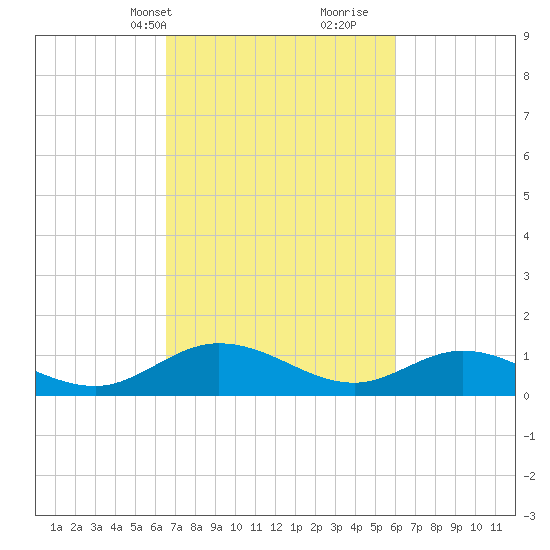 Millenbeck tide chart for Friday, March 3, 2023
