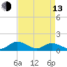 Millenbeck tide chart for Thursday, April 13, 2023