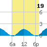 Millenbeck tide chart for Wednesday, April 19, 2023