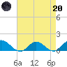 Millenbeck tide chart for Thursday, April 20, 2023